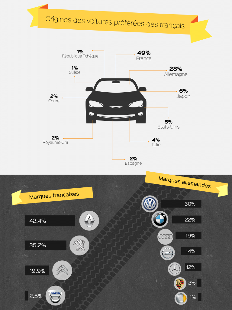 Les autres marques préférées par les francais